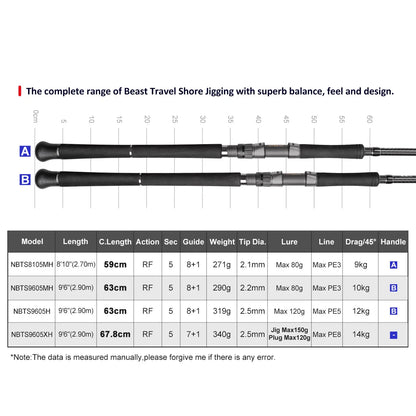 Noeby 5 sections Beast Travel Shore Jigging Fishing Rod 2.9m 14kg Drag Lure 150g Fuji Set Boarding Spinning Rods Fishing Rod