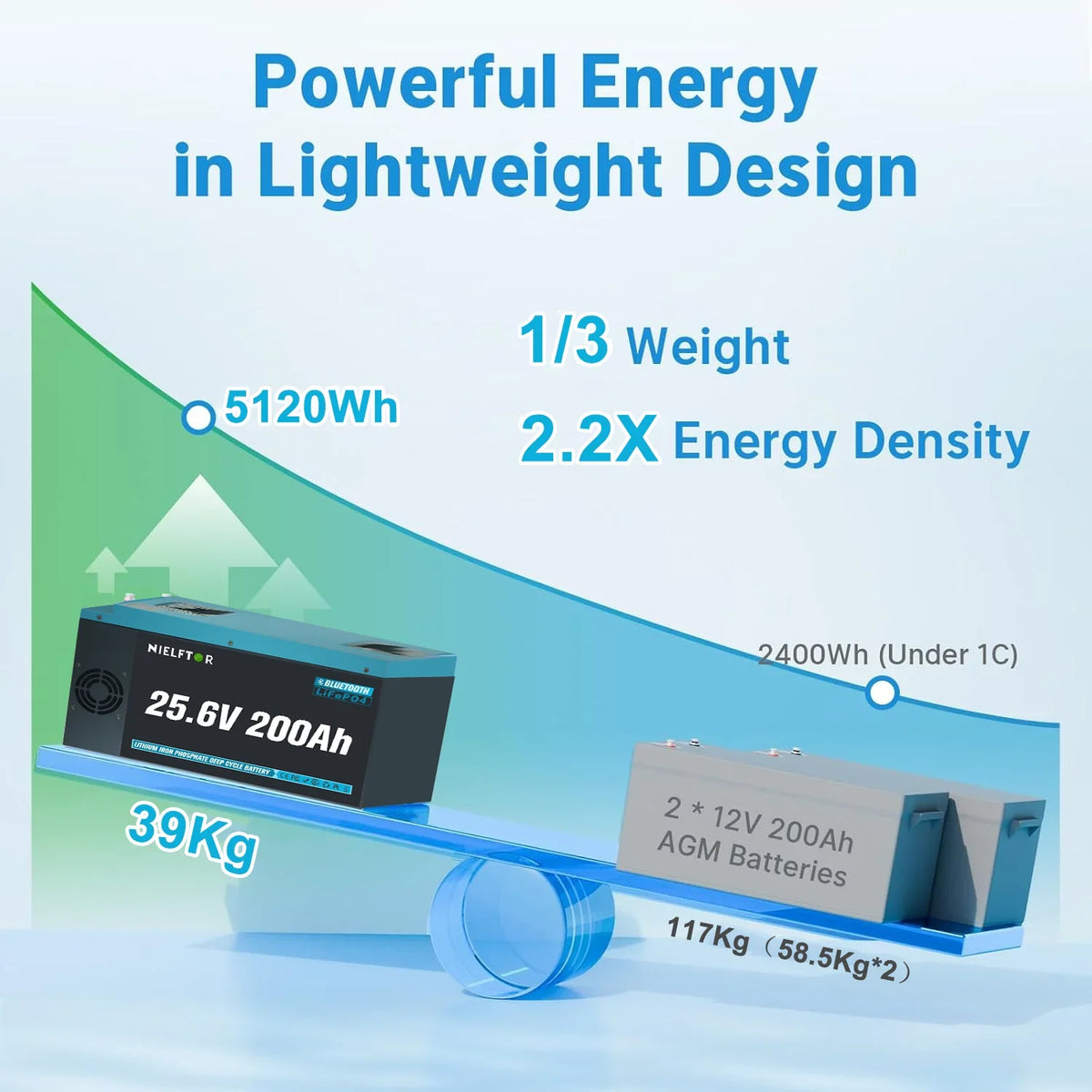 LiFePO4 Battery 12V 24V 48V 100Ah 200Ah 300Ah Lithium Battery Pack Built-in BMS Grade A Cells 6000+ Cycle PL EU Stock